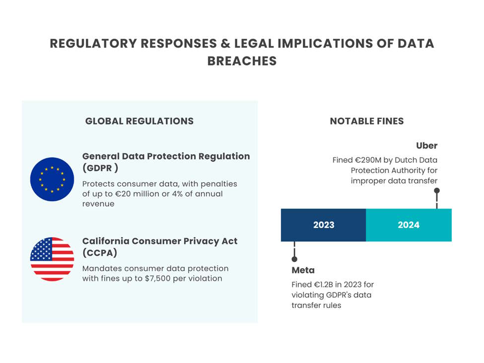 Regulatory responses and legal implications of data breaches